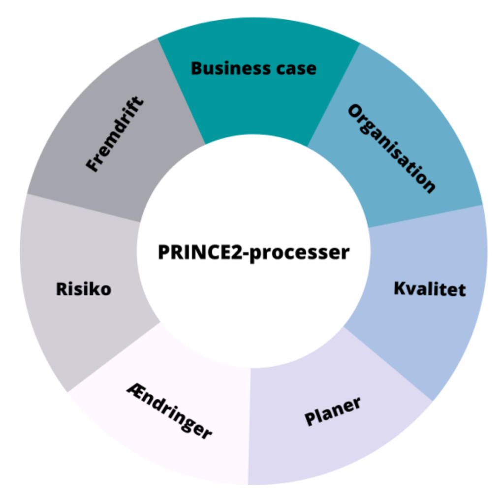 PRINCE2